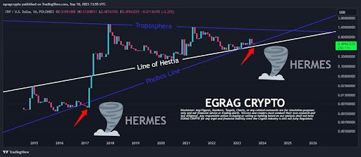 XRP’s Long-Term Breakout Narrative Builds Even As Short-Term Bears Linger XRP’s Long-Term Breakout Narrative Builds Even As Short-Term Bears Linger