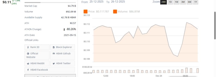 Hedera Price Analysis: HBAR Holds Near <img.11 Range