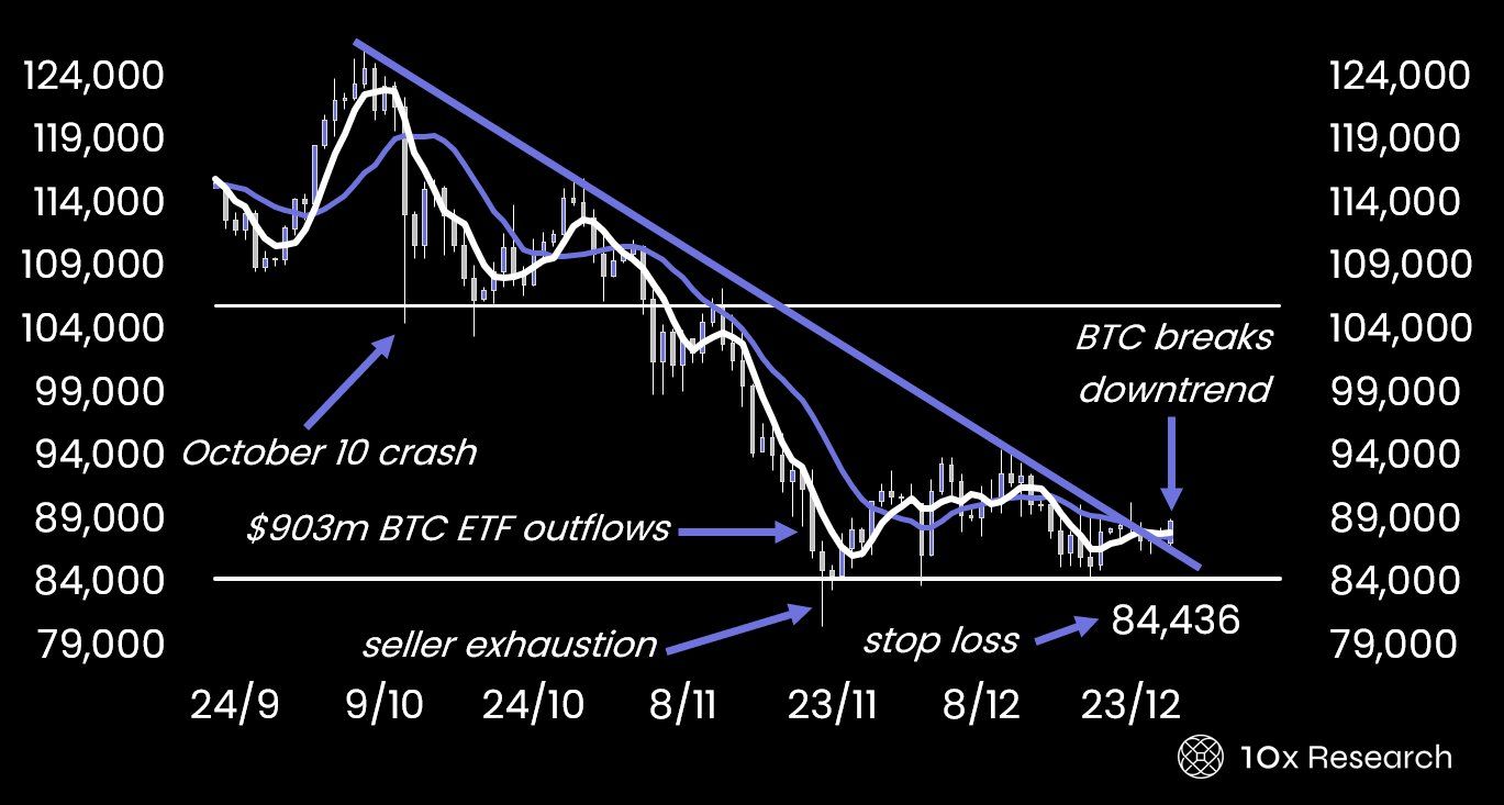 Bitcoin Breaks Downtrend, Rare Market Signals Hint At Multi-Week Rally