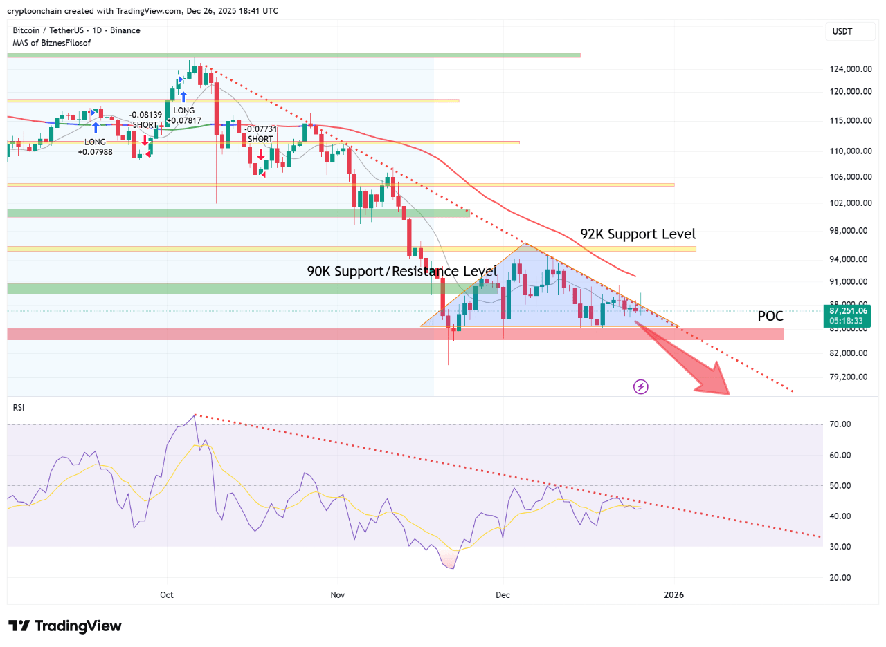 Bitcoin To Retest ,000 As Bearish Technicals And On-Chain Weakness Align
