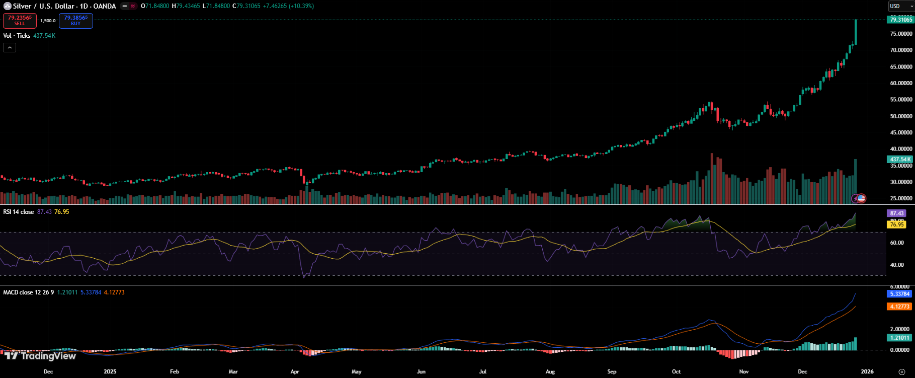 Silver Outpaces Bitcoin in a Historic Rally - and the Bigger Move May Still Be Ahead