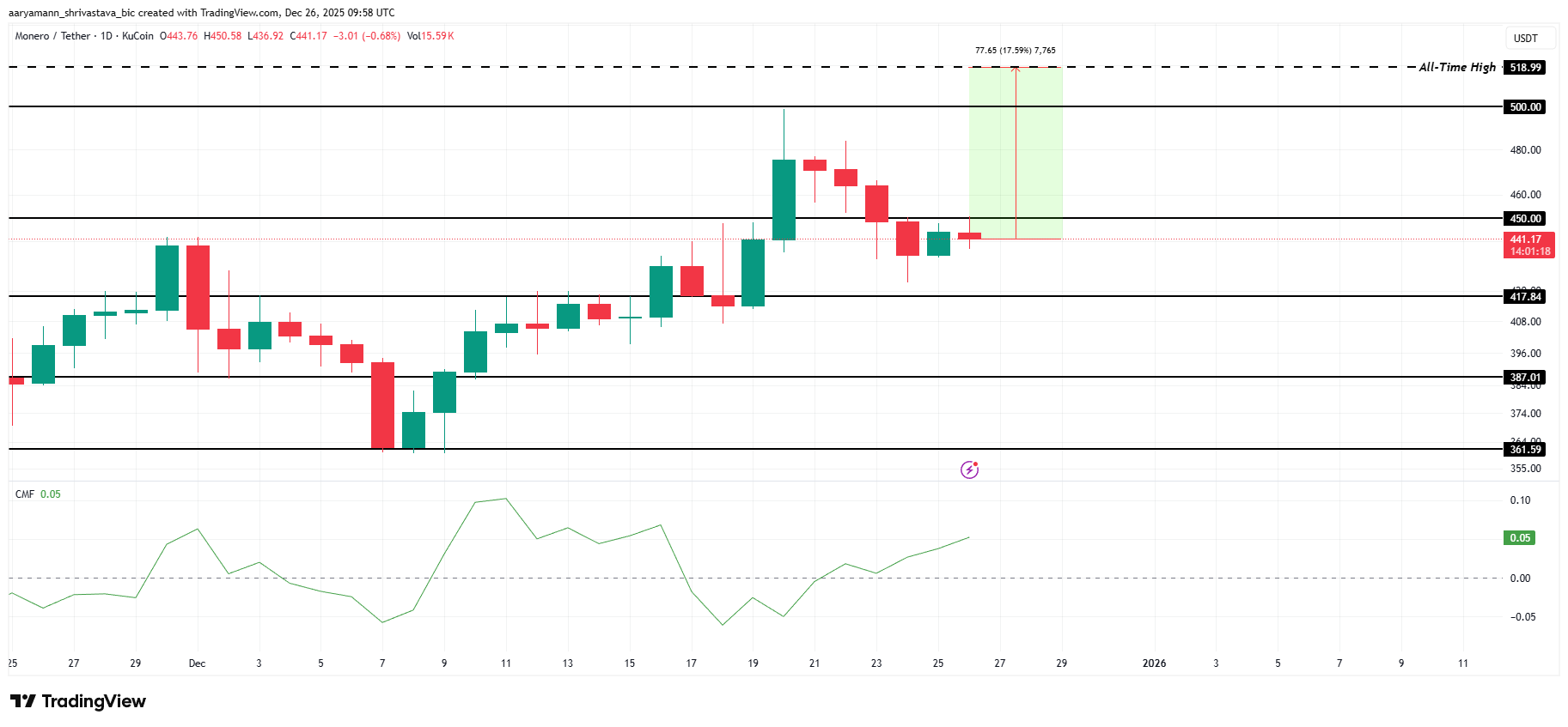 3 Altcoins That Could Hit New All-Time Highs In January 2026 3 Altcoins That Could Hit New All-Time Highs In January 2026