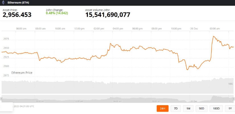 Ethereum (ETH) Price Prediction: ETH Near Decision Point as Active Addresses Approach 800K