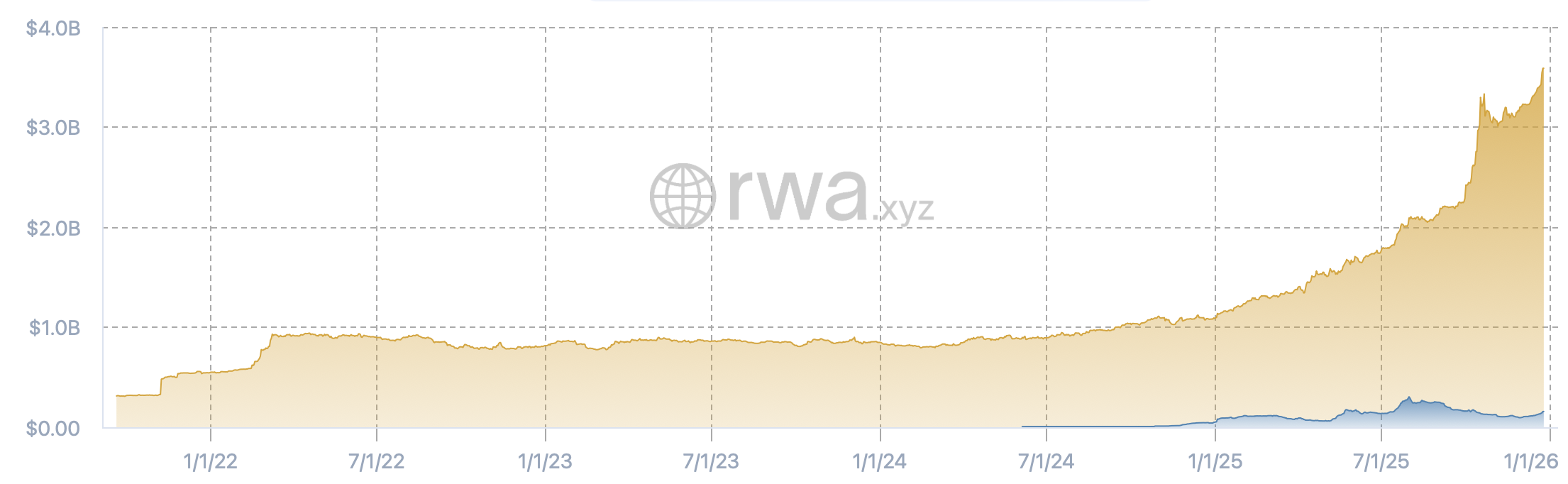Tokenized Commodities Grow as Investors Seek Onchain Access to Gold