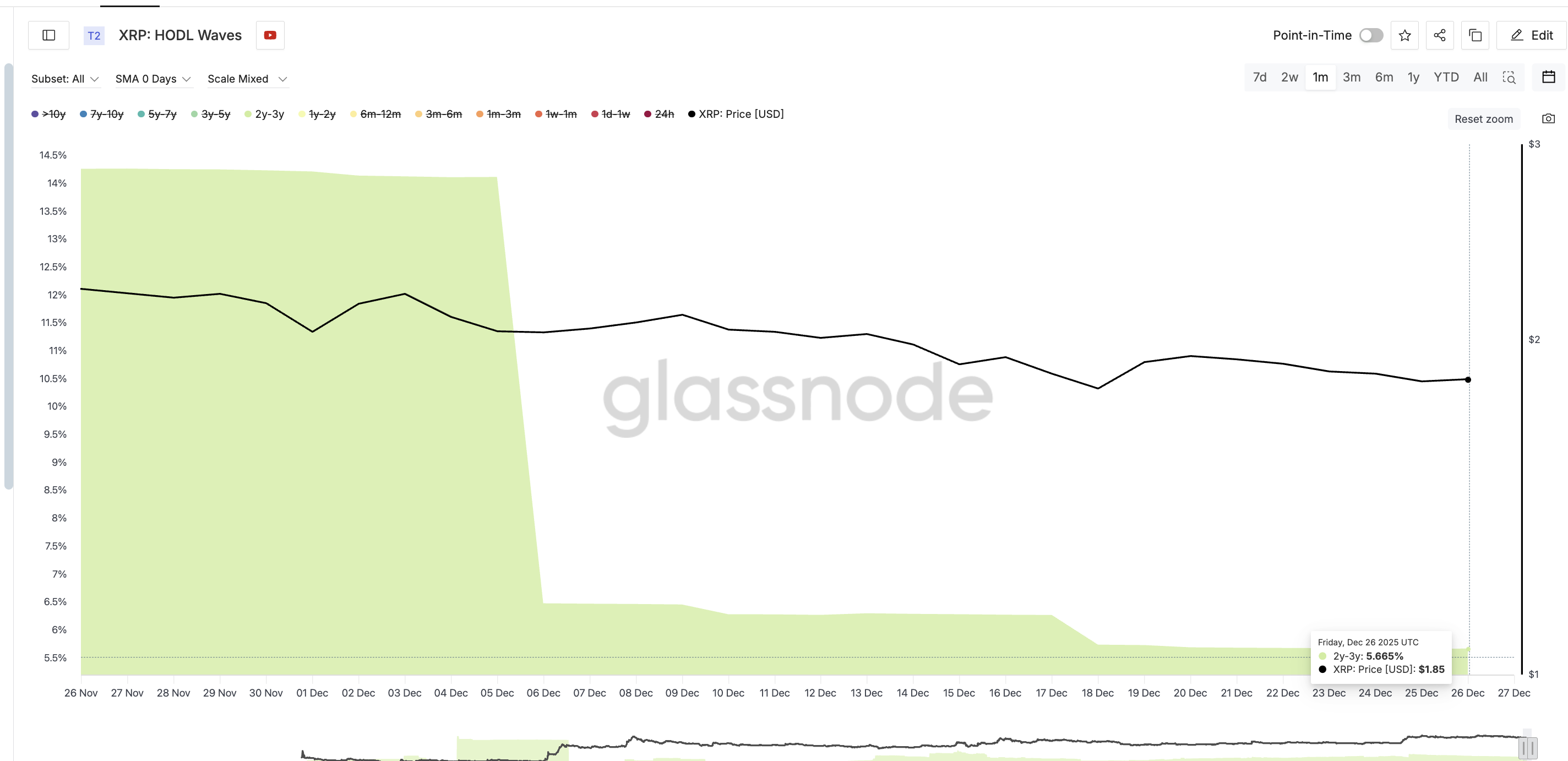 Is XRP at Risk of a Breakdown Before 2026 Begins? Three Metrics Hint at Trouble Is XRP at Risk of a Breakdown Before 2026 Begins? Three Metrics Hint at Trouble