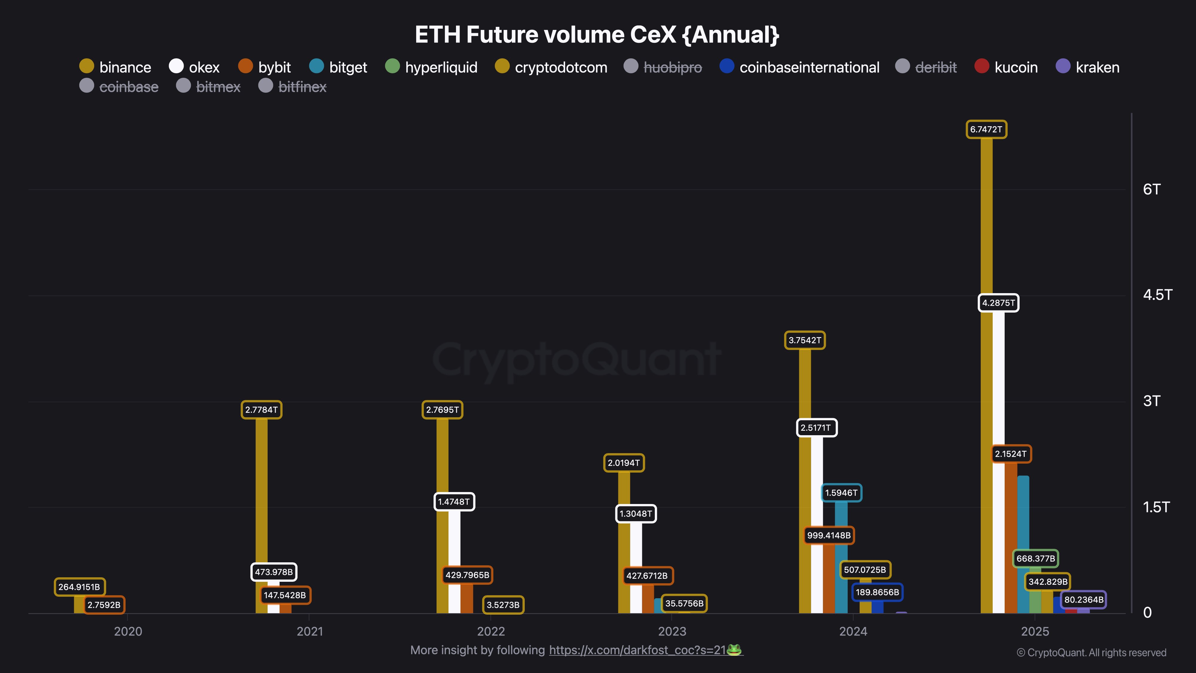 Institutional whales have accumulated 0M in ETH since Dec 26 while retail investors remain on the sidelines