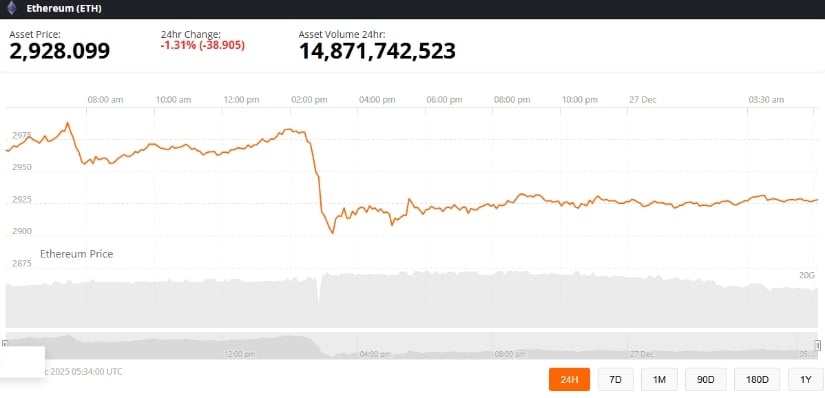 Ethereum (ETH) Price Prediction: Ethereum Eyes ,500 Breakout as Inverse Head-and-Shoulders Puts Tom Lee in the Spotlight Ethereum (ETH) Price Prediction: Ethereum Eyes ,500 Breakout as Inverse Head-and-Shoulders Puts Tom Lee in the Spotlight