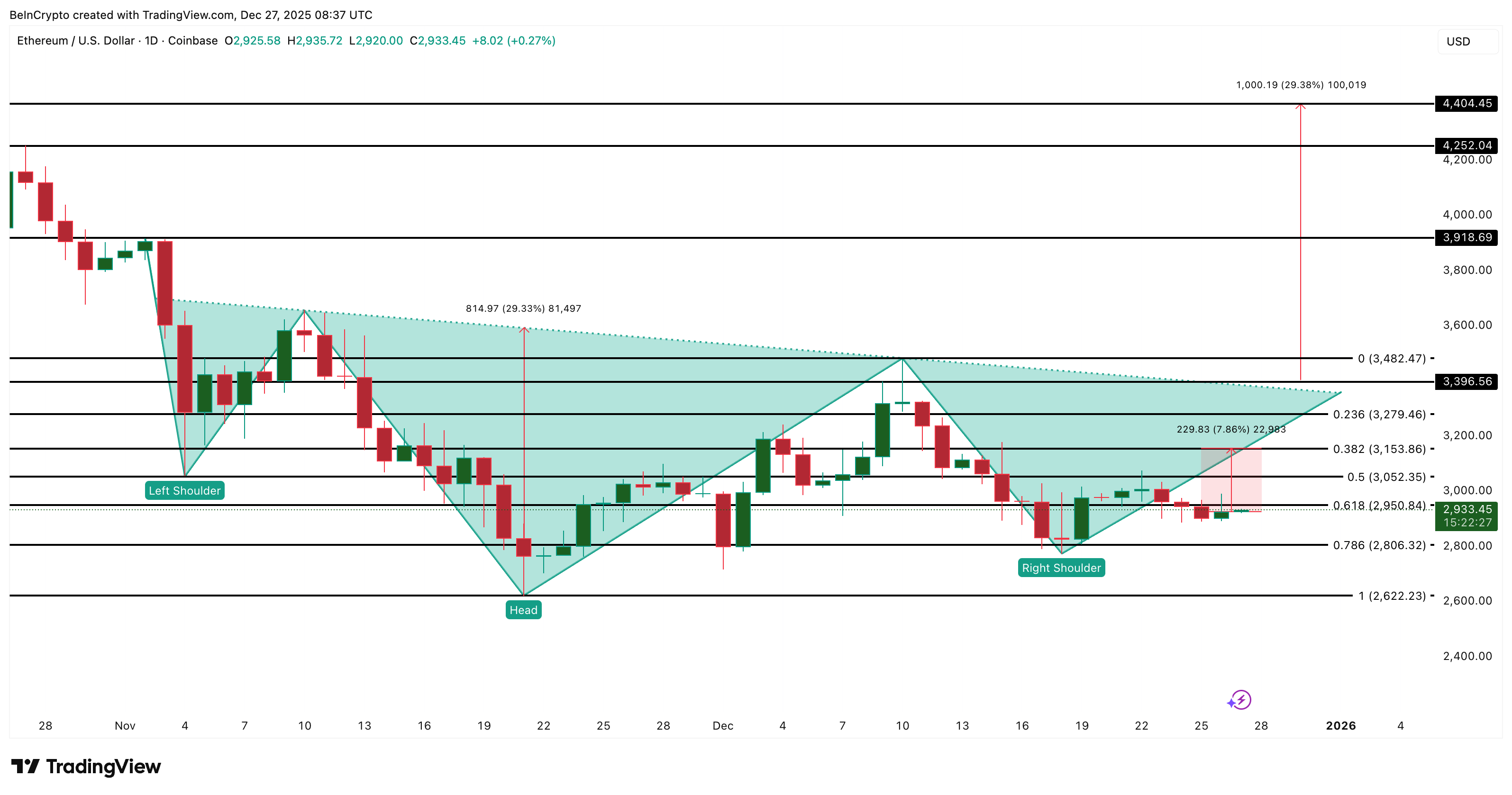 Ethereum Whales Add Over 0 Million While Retail Hesitates — What Are They Seeing?