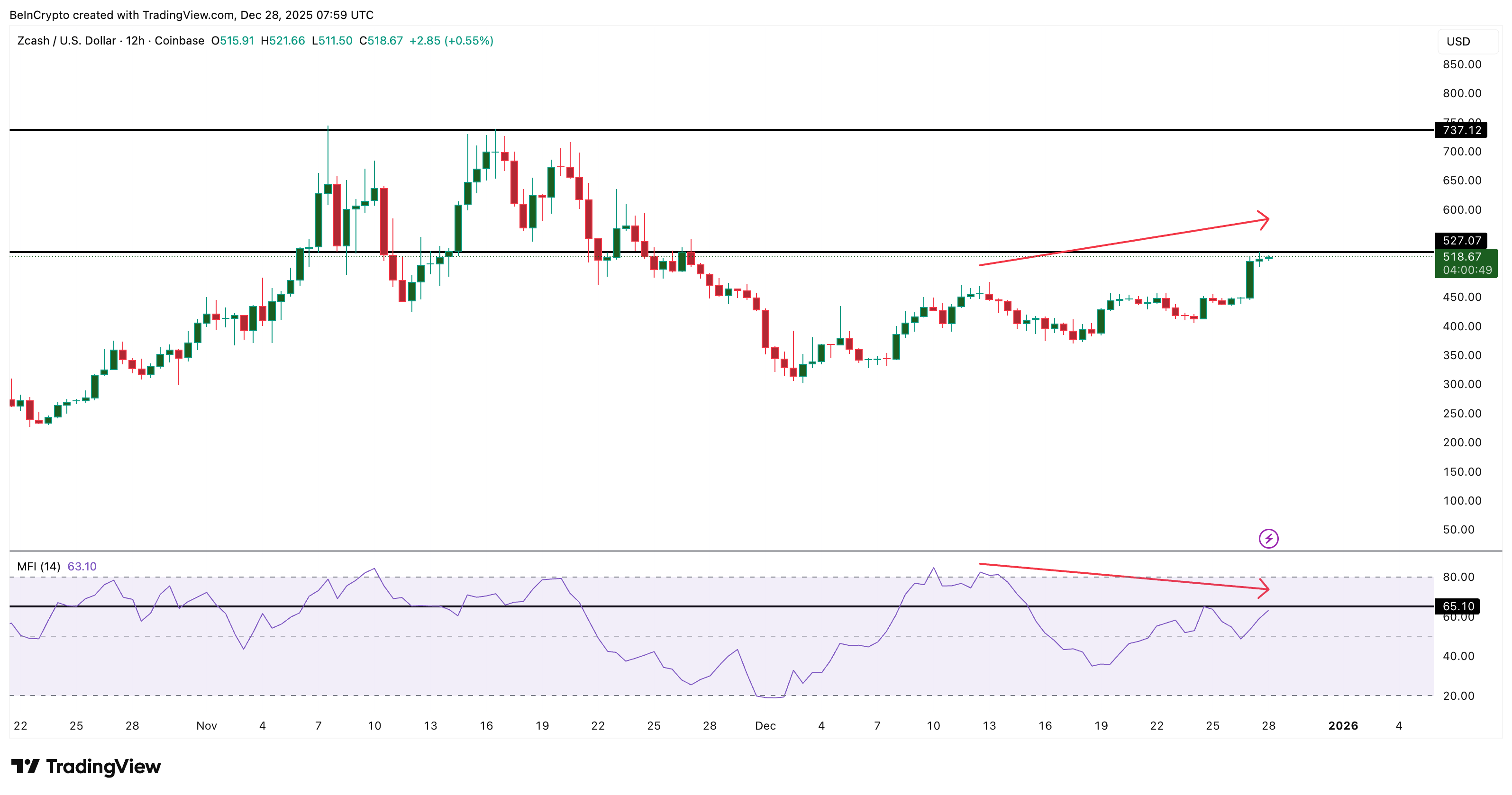 Will Zcash Price Pullback or Continue Its Rally Towards 0?