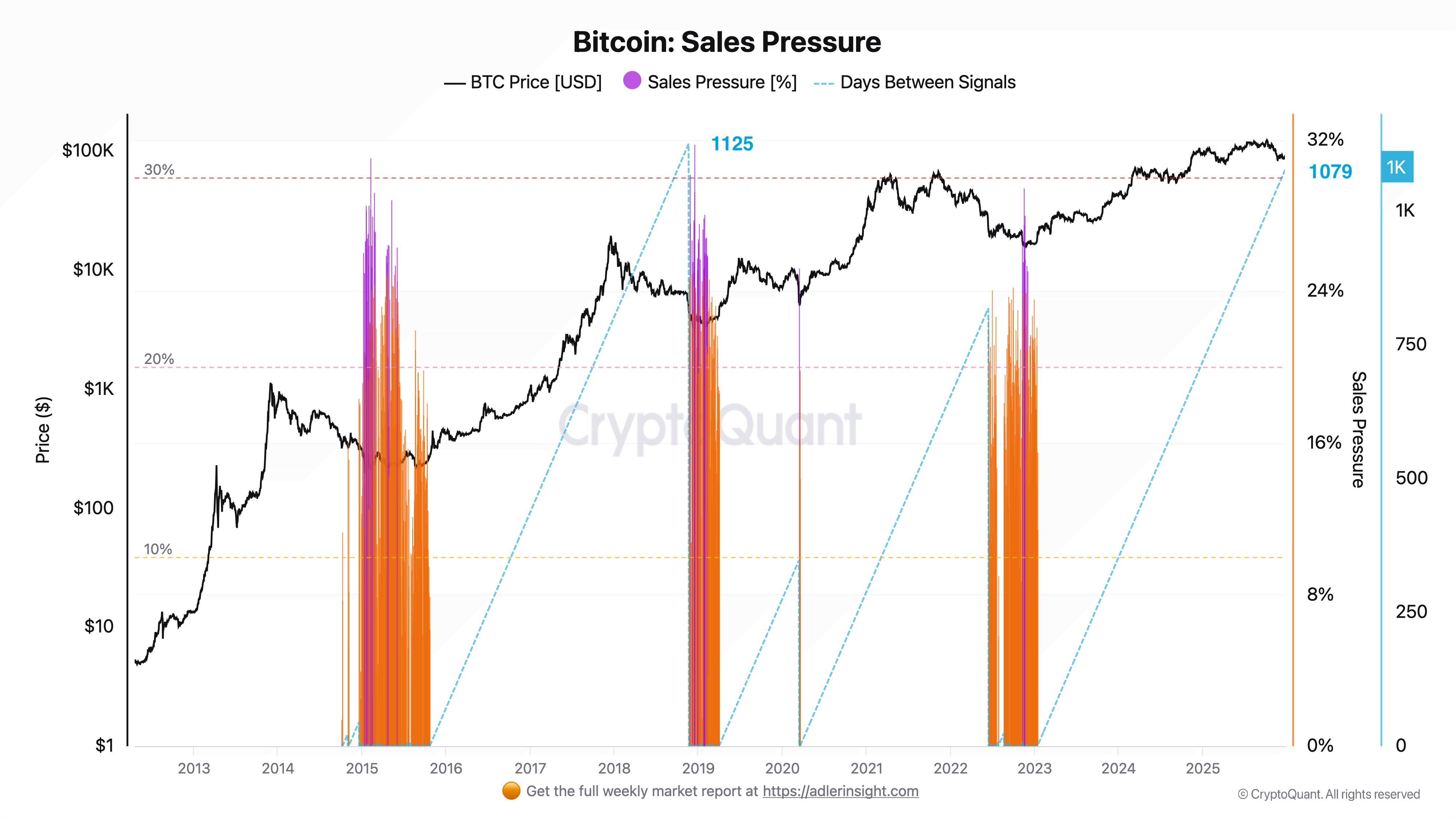 Bitcoin Price Has Gone 1,079 Days Without Strong Selling Pressure — What’s The Current Record?