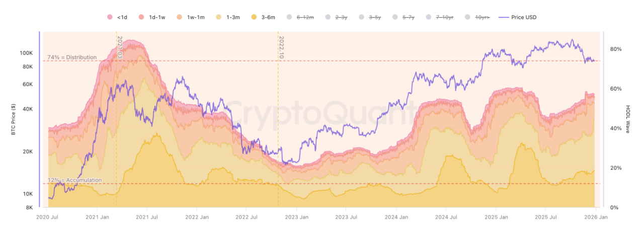 Bitcoin Sees Unusual Short-Term Supply Spike, Raising Bearish Flags Bitcoin Sees Unusual Short-Term Supply Spike, Raising Bearish Flags