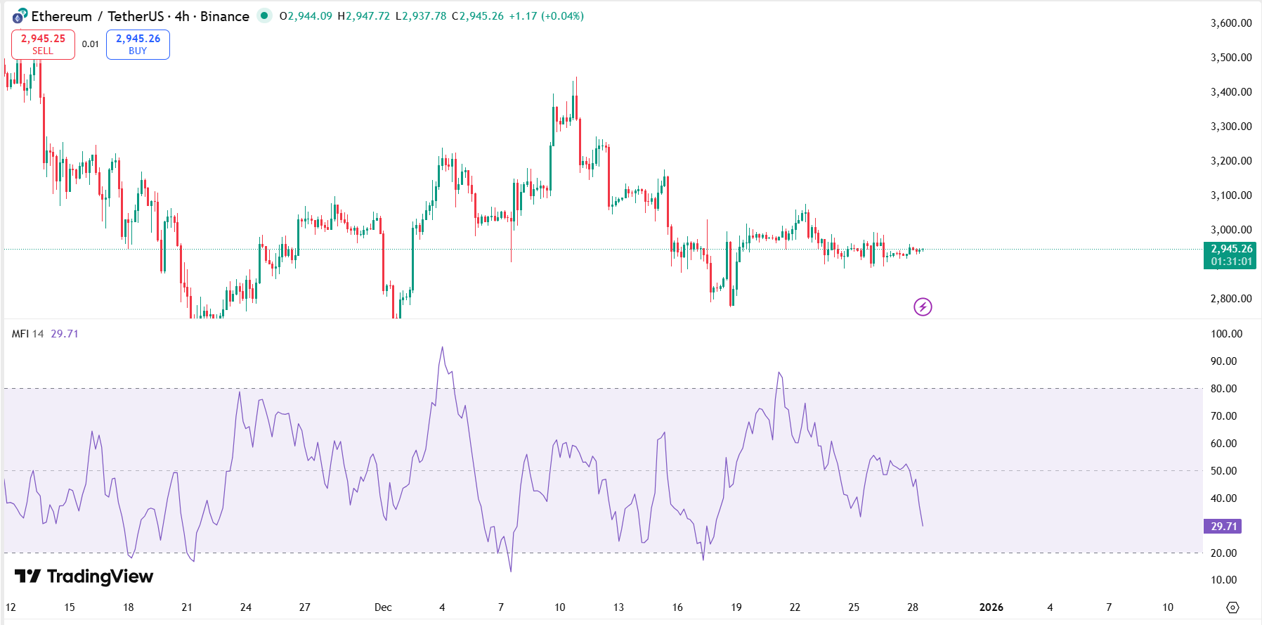 Institutional whales have accumulated 0M in ETH since Dec 26 while retail investors remain on the sidelines
