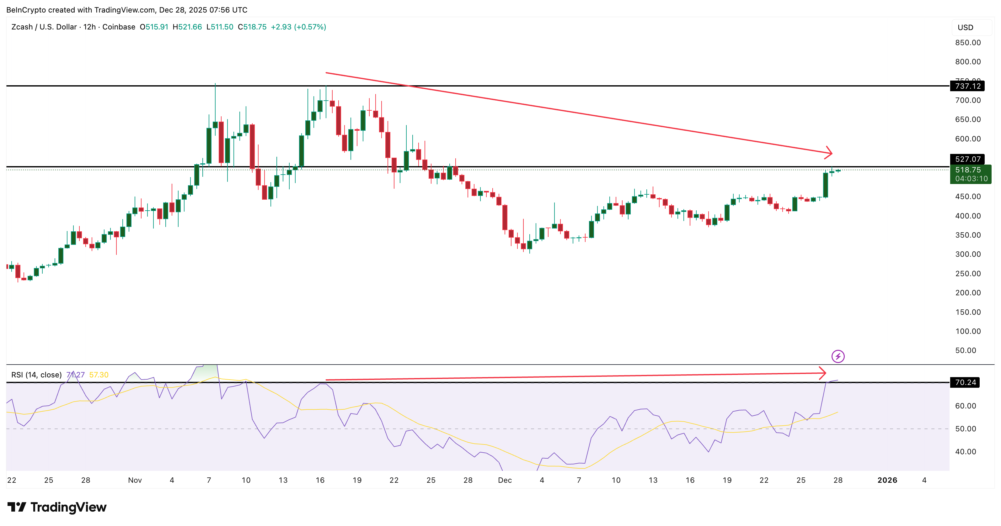Will Zcash Price Pullback or Continue Its Rally Towards 0?
