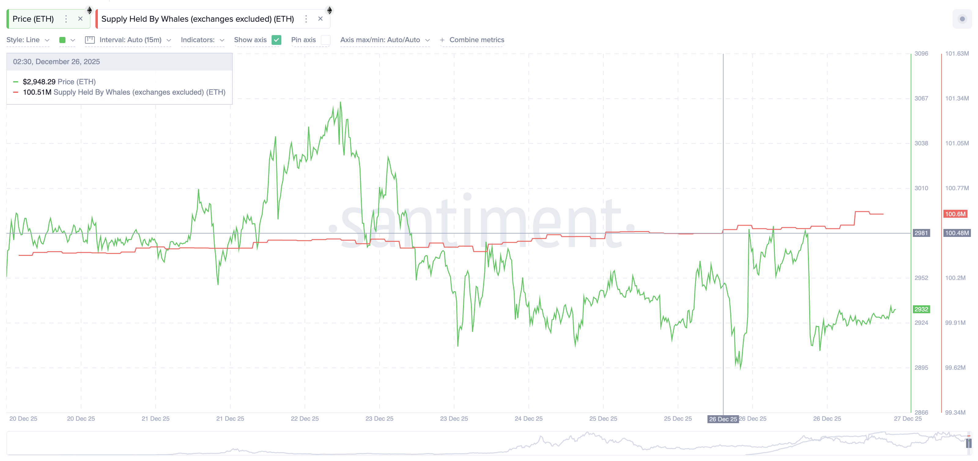 Ethereum Whales Add Over 0 Million While Retail Hesitates — What Are They Seeing?