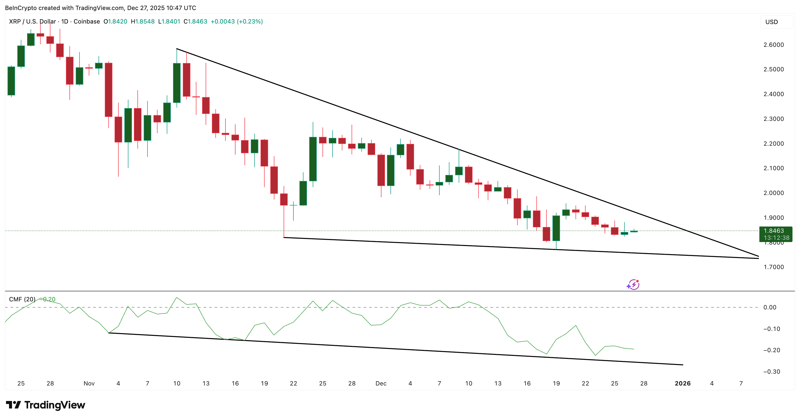 Is XRP at Risk of a Breakdown Before 2026 Begins? Three Metrics Hint at Trouble Is XRP at Risk of a Breakdown Before 2026 Begins? Three Metrics Hint at Trouble