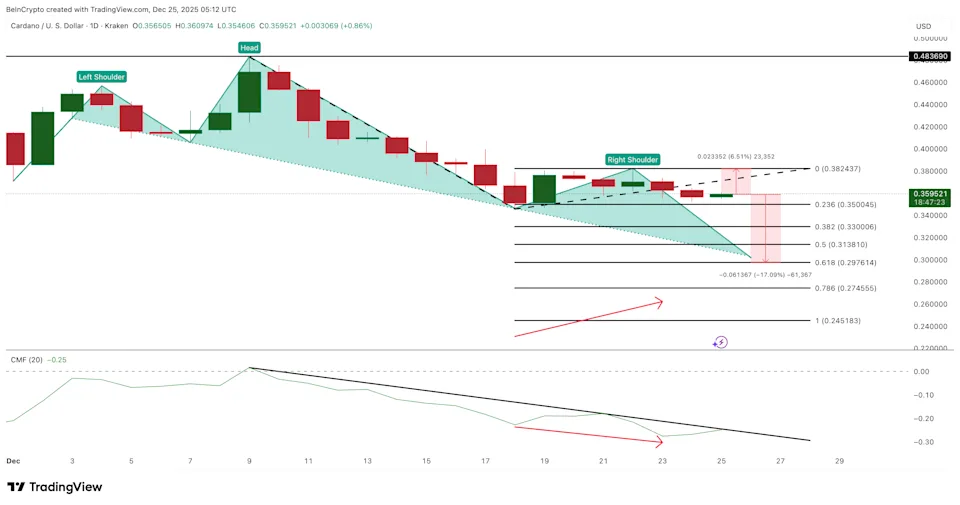 Cardano (ADA) Could Break down Further As This Cheap Crypto Shows 40x ROI Prospects