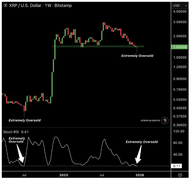 XRP Supply Dwindles While ETFs Go On A Buying Spree Before 2026