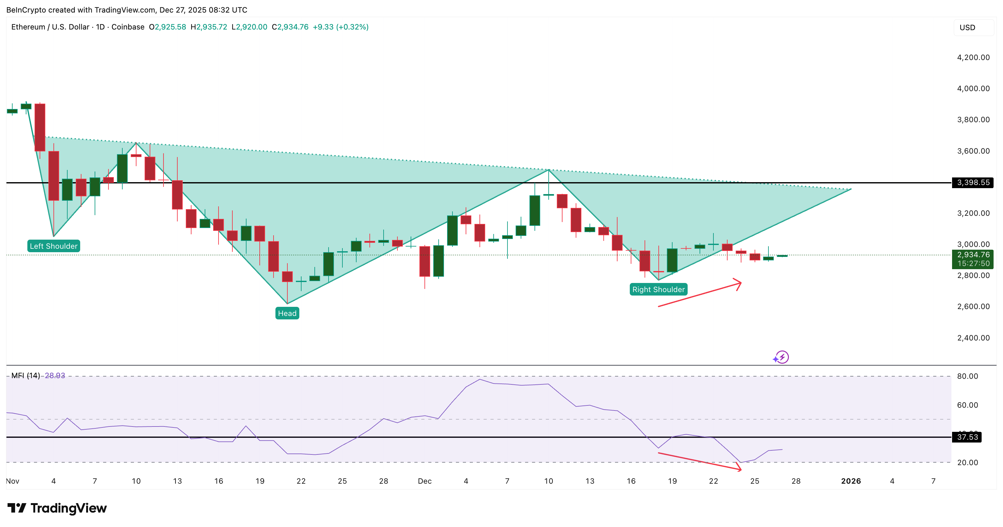 Ethereum Whales Add Over 0 Million While Retail Hesitates — What Are They Seeing?