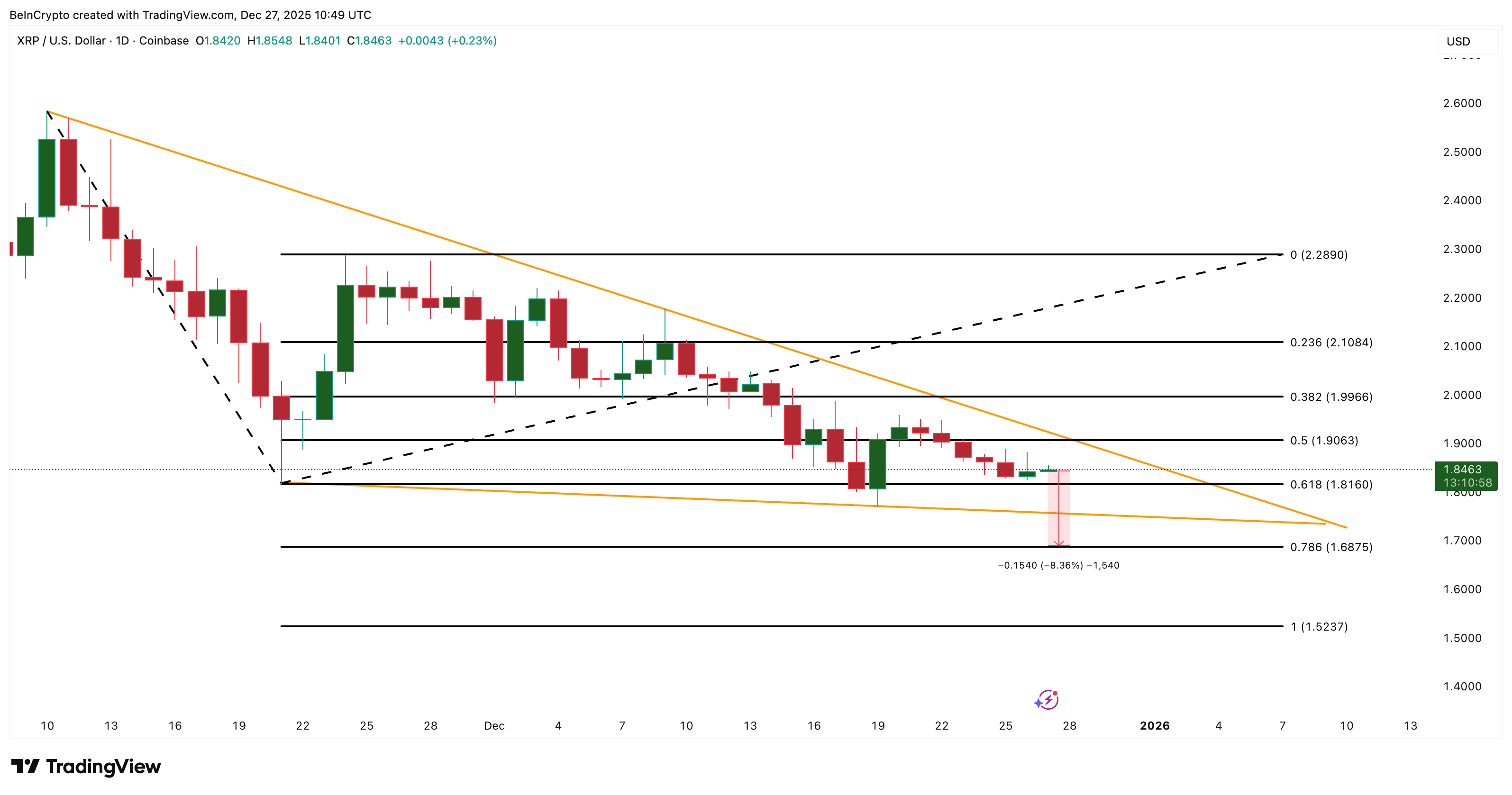Is XRP at Risk of a Breakdown Before 2026 Begins? Three Metrics Hint at Trouble Is XRP at Risk of a Breakdown Before 2026 Begins? Three Metrics Hint at Trouble