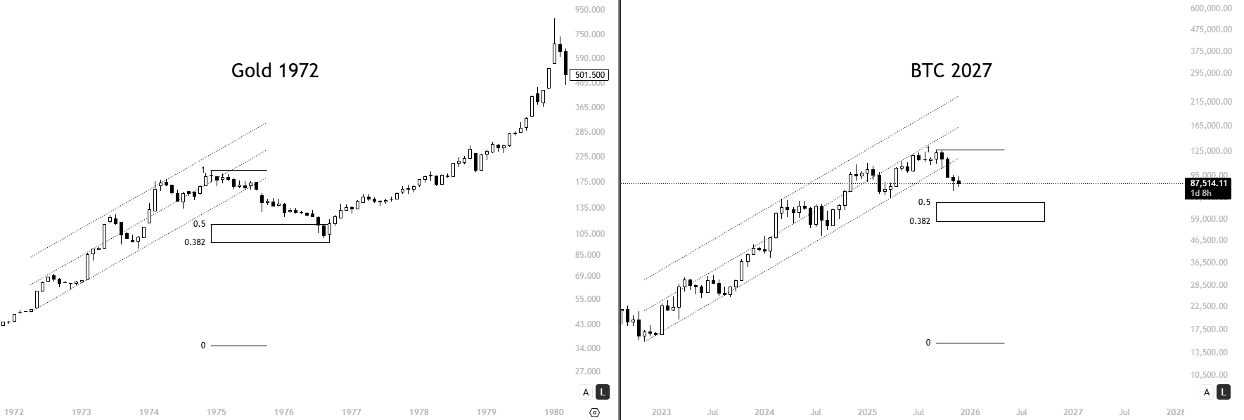 Here’s When Bitcoin Super Cycle Will Kick In  — Analyst