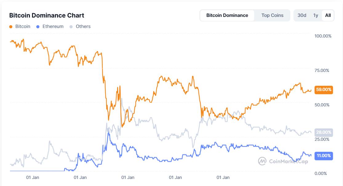 Bitcoin Dominance Fades at ,600—Digitap ($TAP) is the Best Crypto Presale December Pick