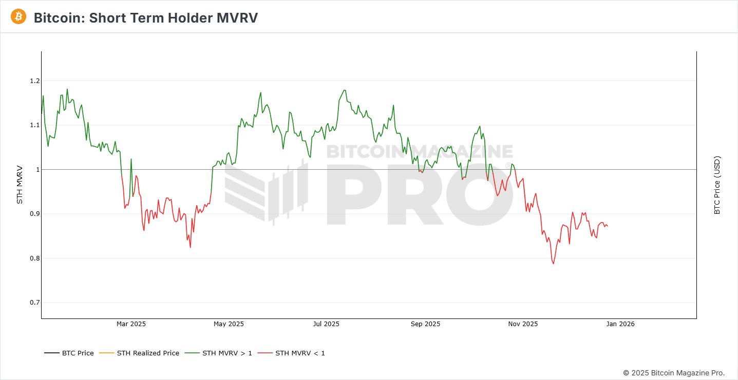 Bitcoin Short-Term Holders Face Prolonged Pain As Key Metric Stays Red