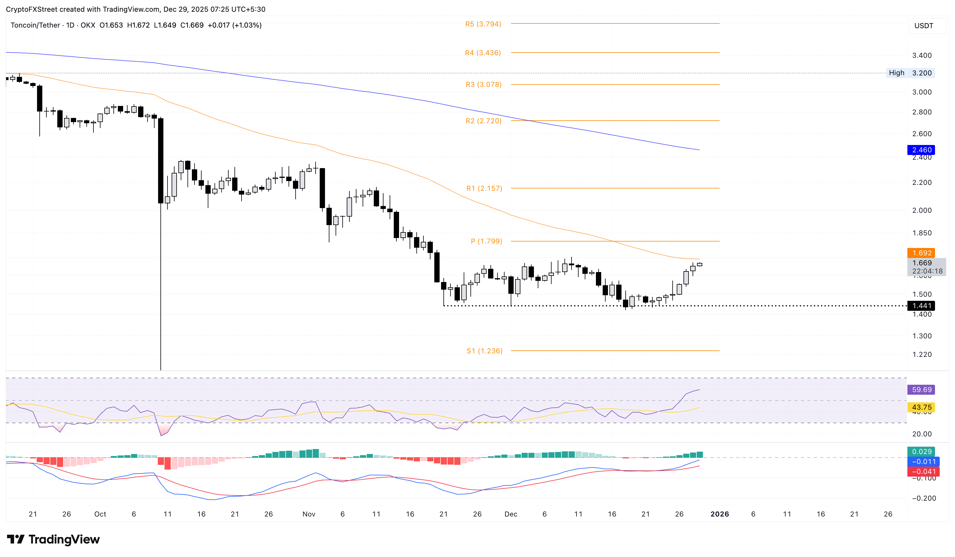 Top Crypto Gainers: Canton slows, Toncoin and Lido DAO rally further Top Crypto Gainers: Canton slows, Toncoin and Lido DAO rally further