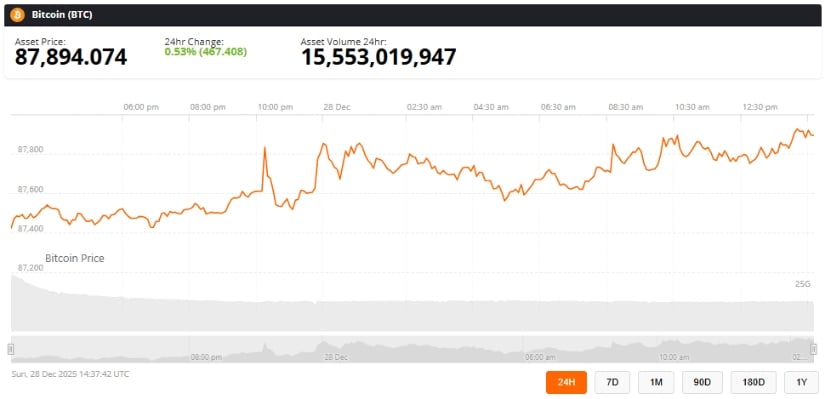 Bitcoin (BTC) Price Prediction: Bitcoin Stalls Near K as MACD Bullish Cross Hints at Trend Shift