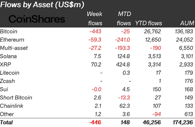 Crypto funds see 6M in outflows as XRP, SOL funds maintain positive streak