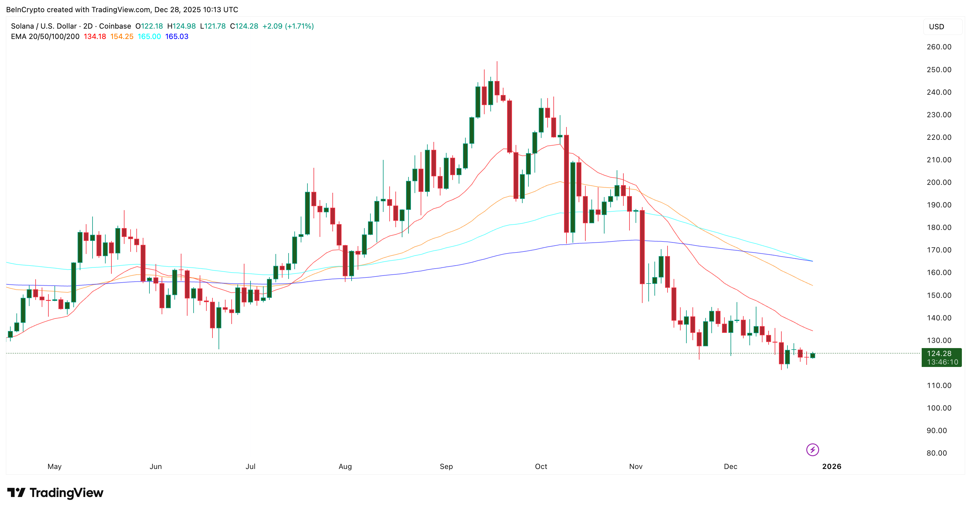 Solana Price Prediction: What To Expect From SOL In January 2026 Solana Price Prediction: What To Expect From SOL In January 2026