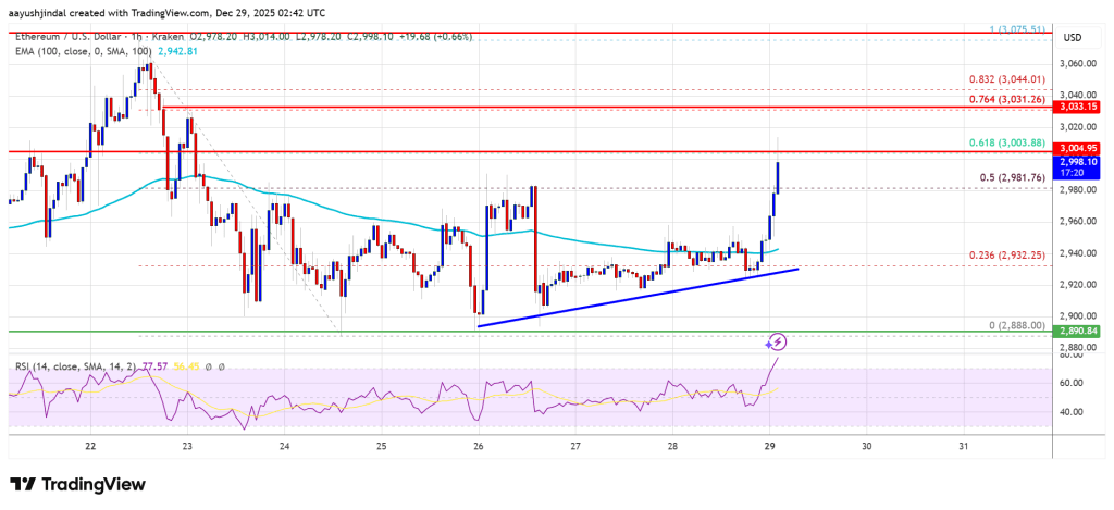 Ethereum Price Targets Break Above K, Bulls Smell Opportunity
