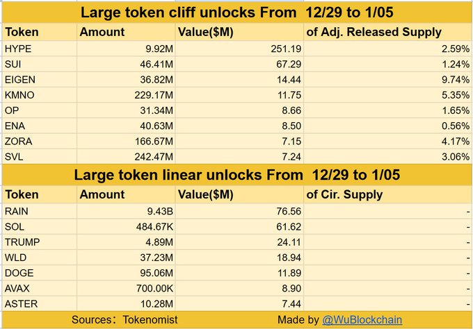 Hyperliquid and SUI dominate 5M upcoming token unlocks Hyperliquid and SUI dominate 5M upcoming token unlocks
