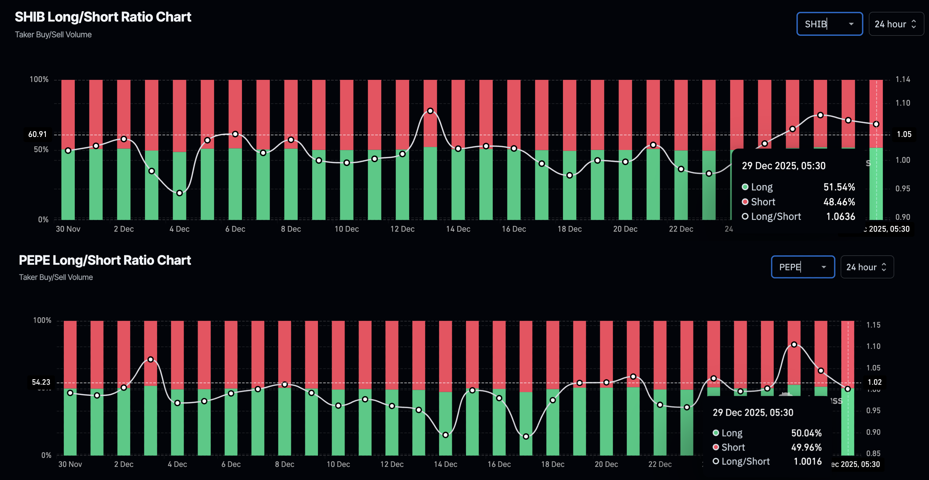 Meme Coins Price Prediction: Dogecoin, Shiba Inu, Pepe recover, echoing Bitcoin rebound