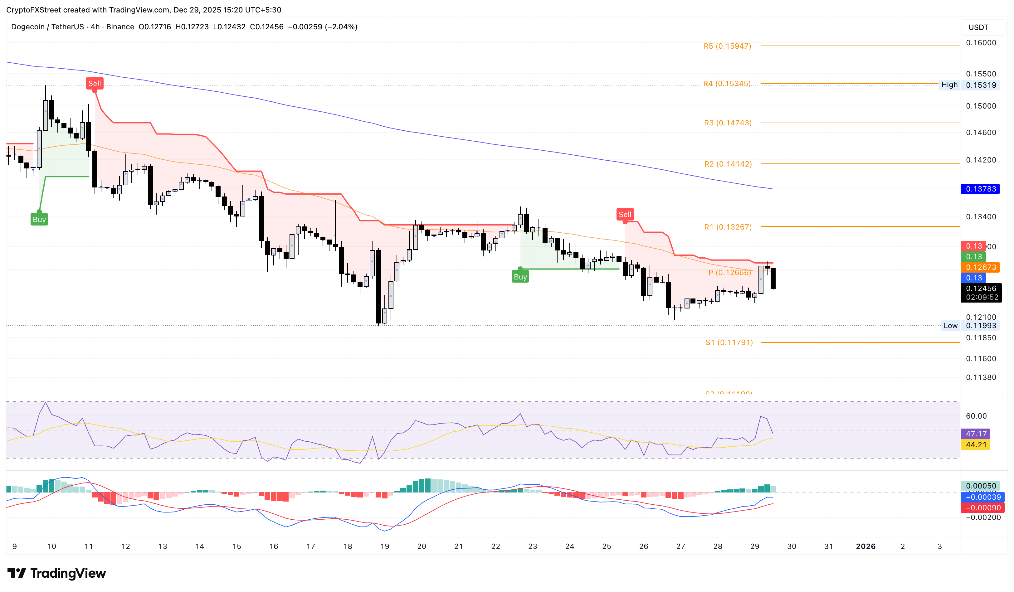 Meme Coins Price Prediction: Dogecoin, Shiba Inu, Pepe recover, echoing Bitcoin rebound