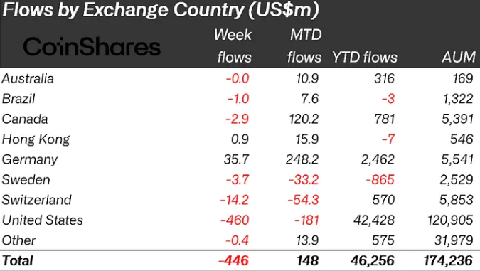 Crypto funds see 6M in outflows as XRP, SOL funds maintain positive streak