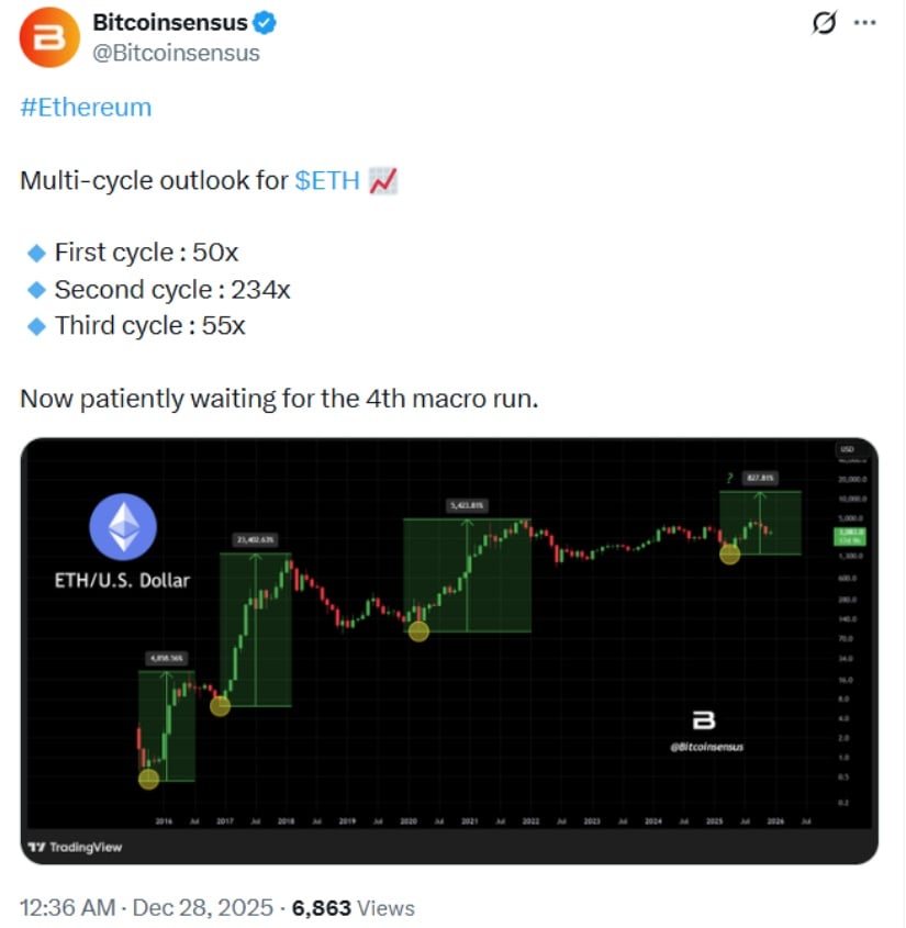 Ethereum Price Prediction: ETH Price Approaches Key Macro Inflection as Past Cycles and Institutional Flows Set Stage for Next Bull Phase