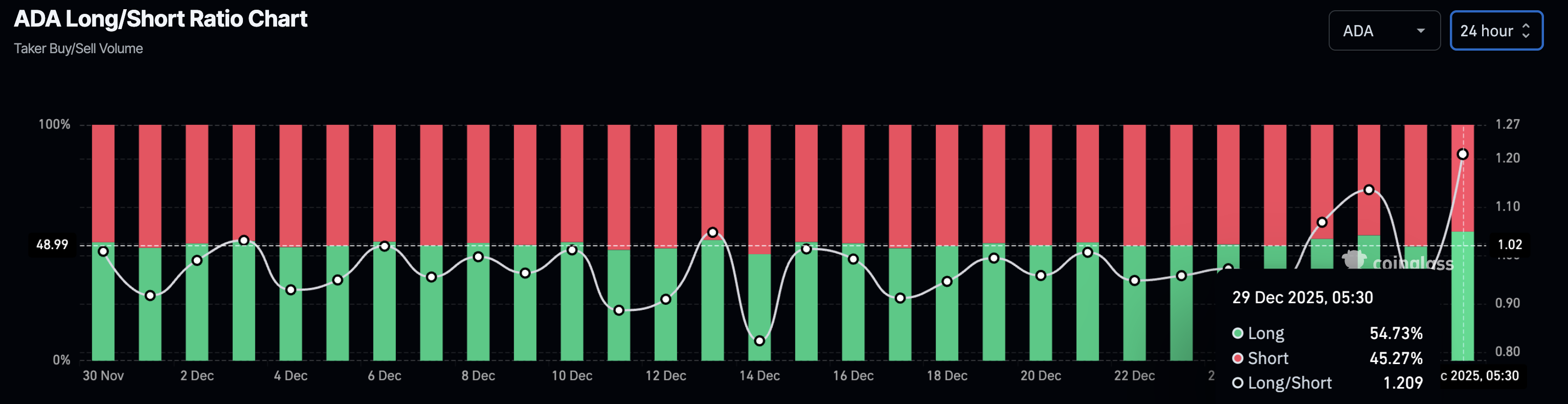 Cardano Price Forecast: ADA bulls bet on rising DEX trading volume