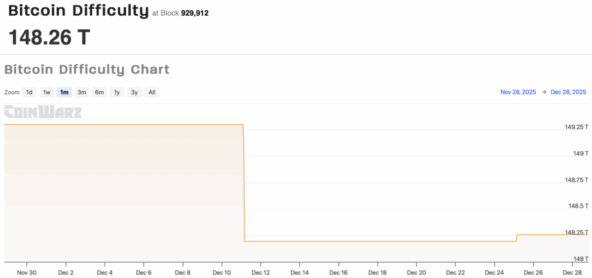 Bitcoin’s Mining Difficulty Hits New High, More Pressure on Miners