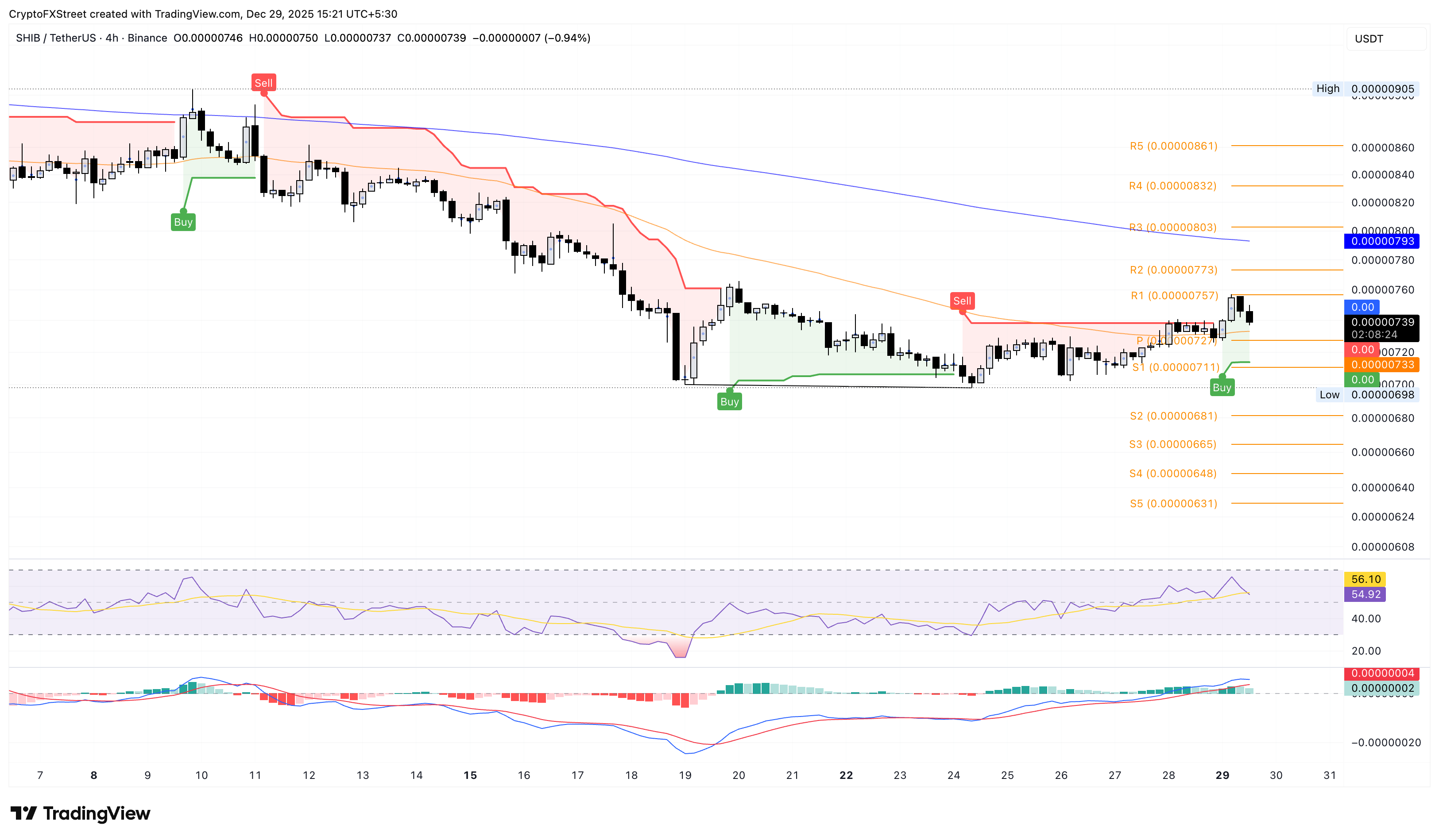 Meme Coins Price Prediction: Dogecoin, Shiba Inu, Pepe recover, echoing Bitcoin rebound