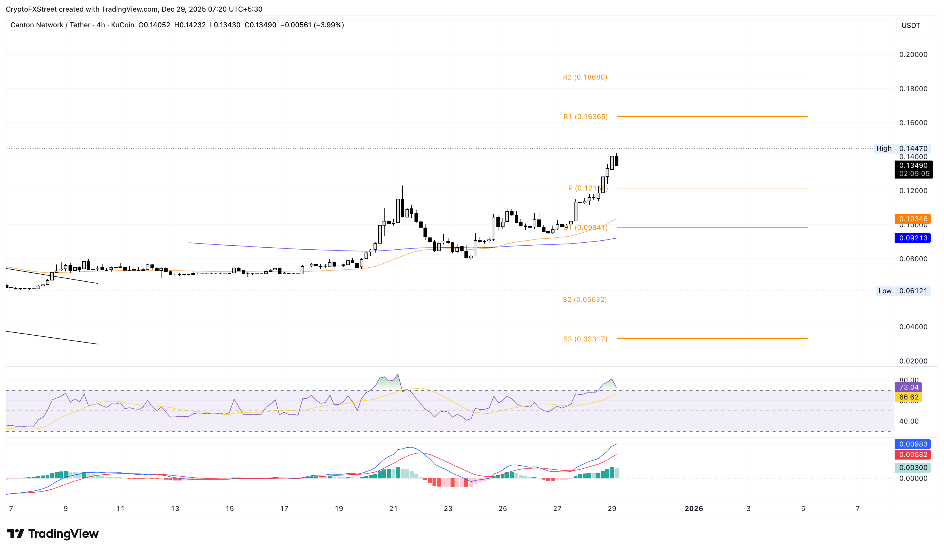 Top Crypto Gainers: Canton slows, Toncoin and Lido DAO rally further Top Crypto Gainers: Canton slows, Toncoin and Lido DAO rally further