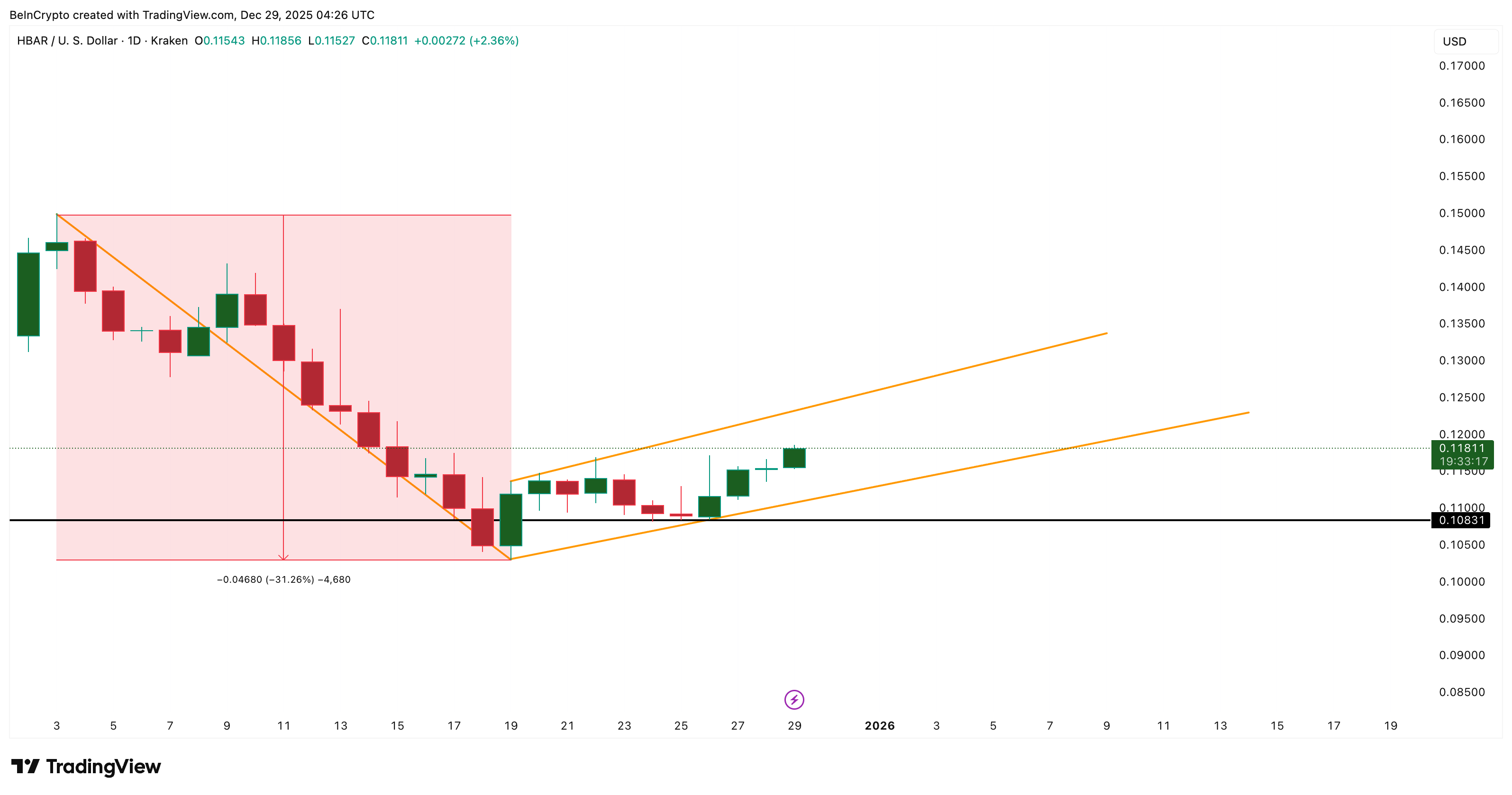 HBAR Faces a 31% Breakdown Risk — Dip Buying Tries to Push Back
