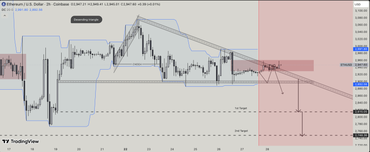 Here’s The Ethereum Descending Triangle Structure That Threatens A Crash Below ,800 Here’s The Ethereum Descending Triangle Structure That Threatens A Crash Below ,800