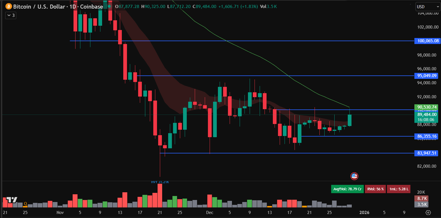 Bitcoin Price Prediction: BTC ETFs See 2M Christmas Outflows But Price Stages a Comeback