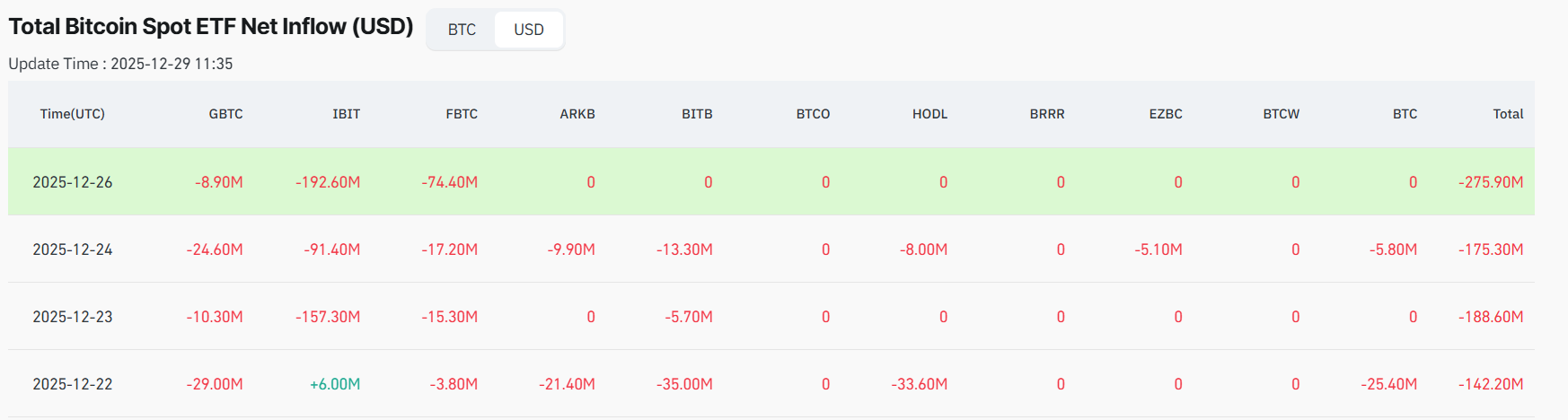 Bitcoin Price Prediction: BTC ETFs See 2M Christmas Outflows But Price Stages a Comeback