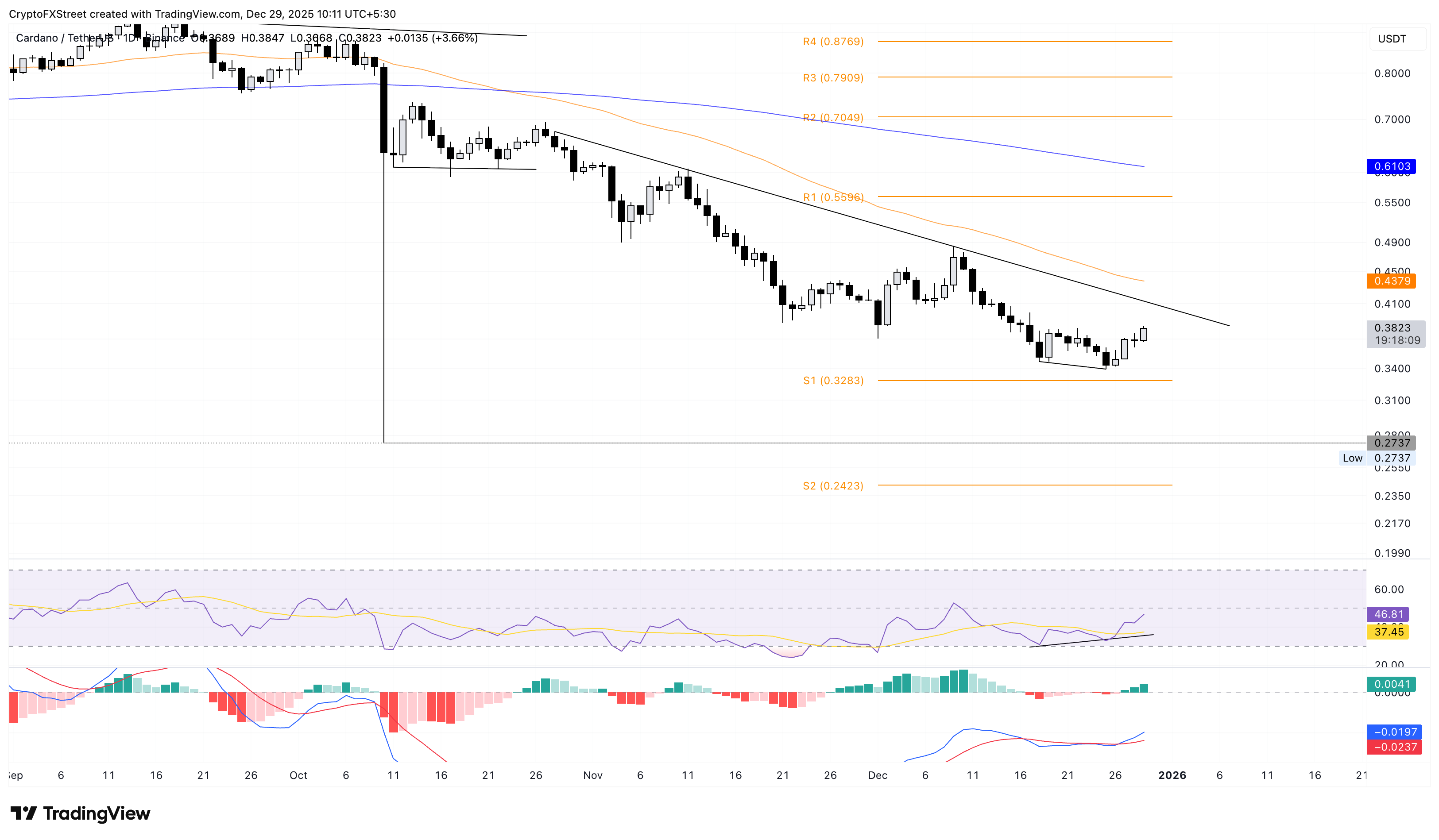 Cardano Price Forecast: ADA bulls bet on rising DEX trading volume