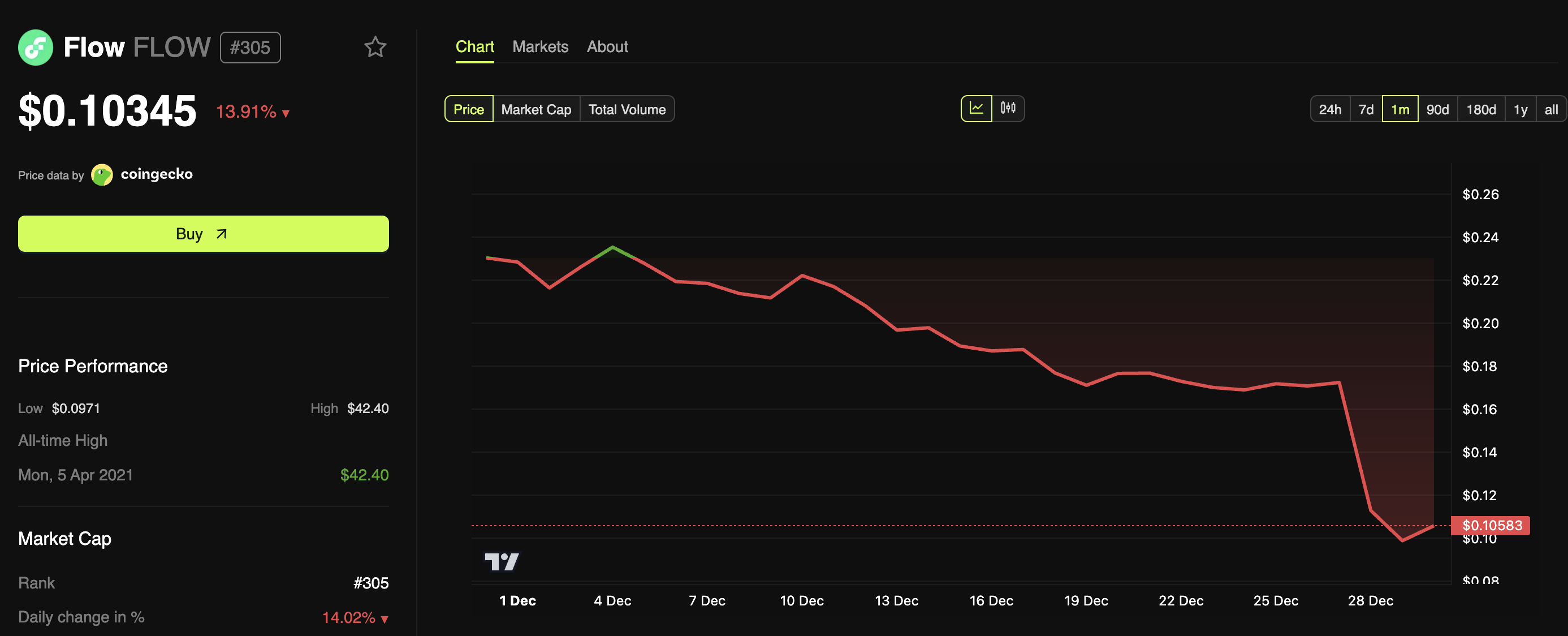 FLOW Drops By Double Digits While Crypto Market Rallies—Here’s Why