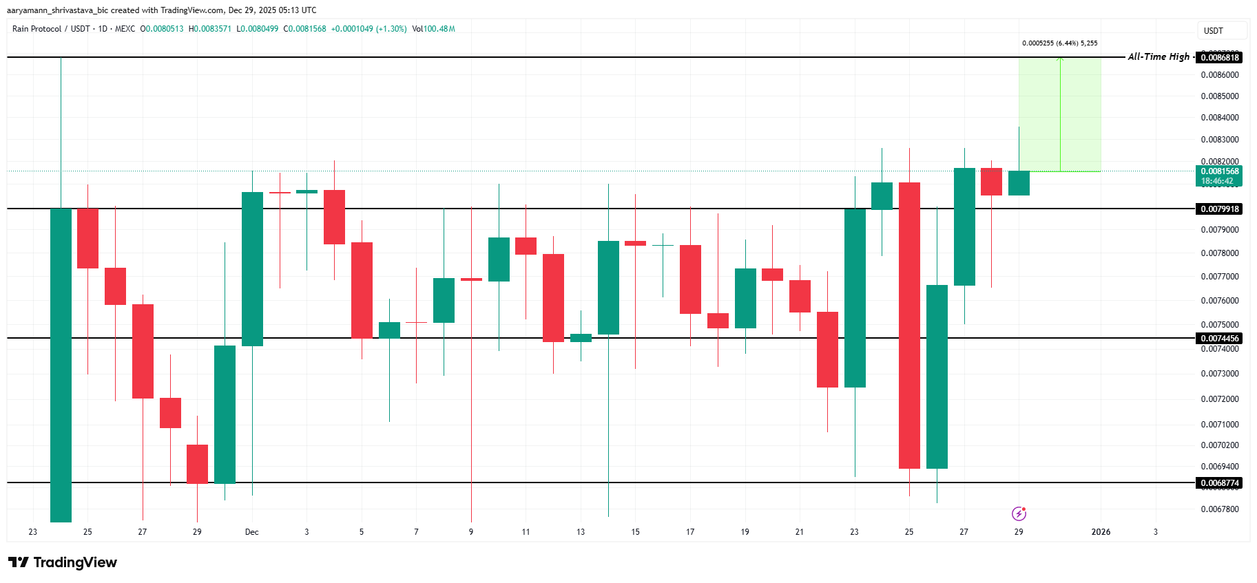 3 Altcoins That Could Hit All-Time Highs In The New Year 2026 Week