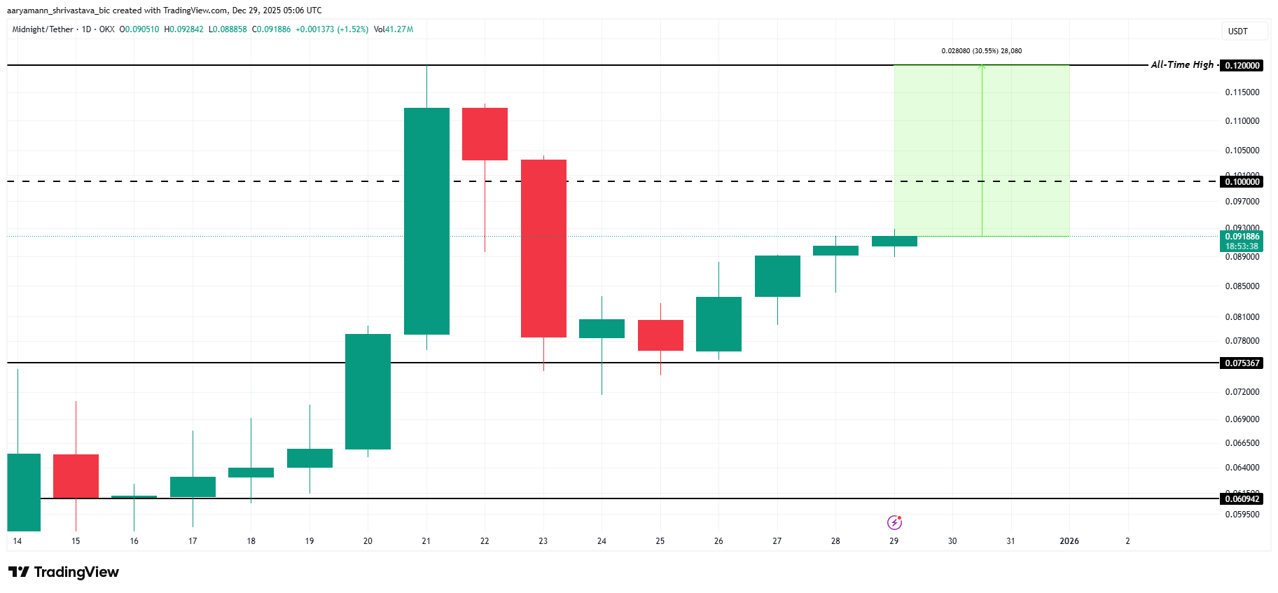 3 Altcoins That Could Hit All-Time Highs In The New Year 2026 Week