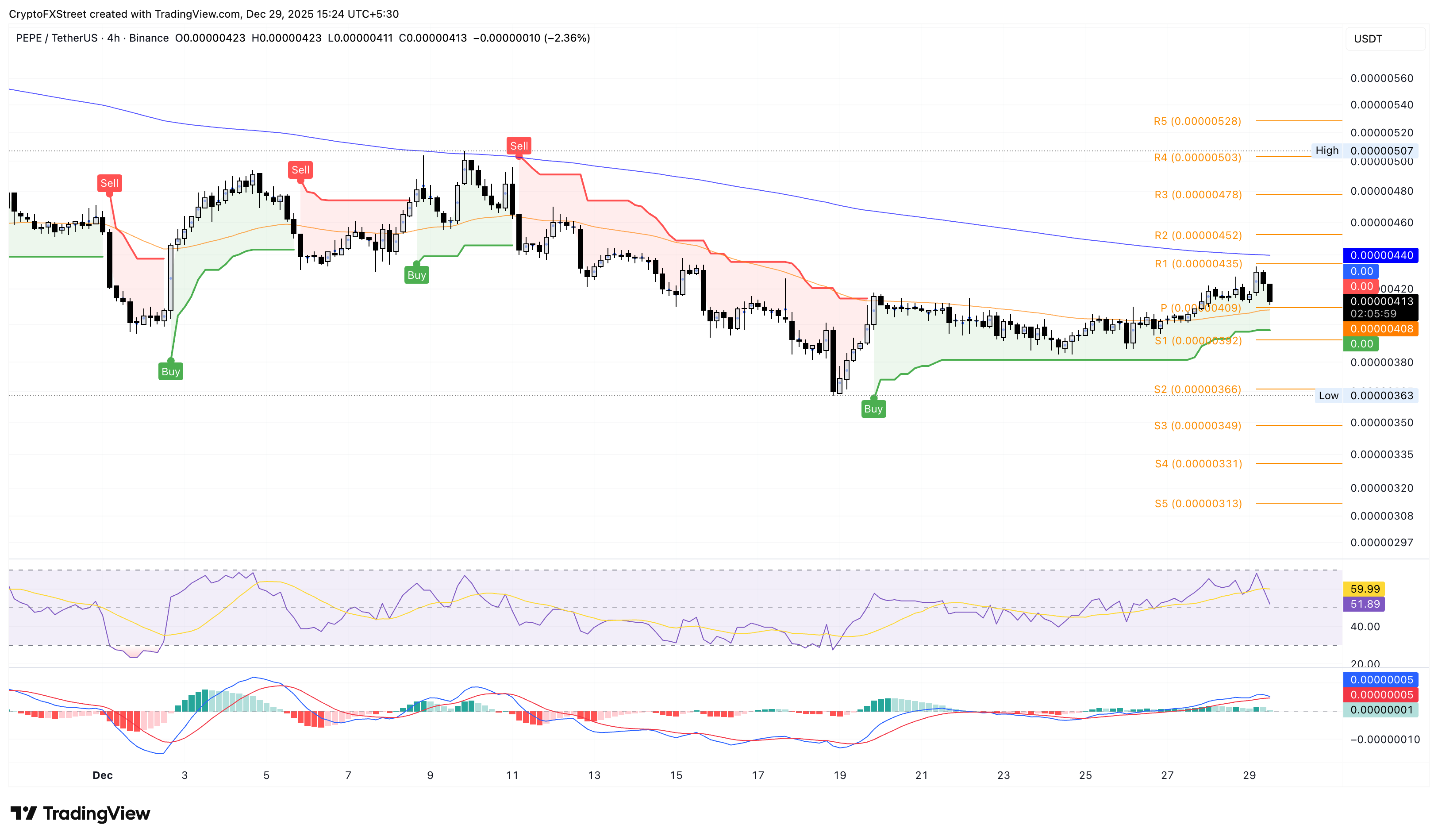Meme Coins Price Prediction: Dogecoin, Shiba Inu, Pepe recover, echoing Bitcoin rebound