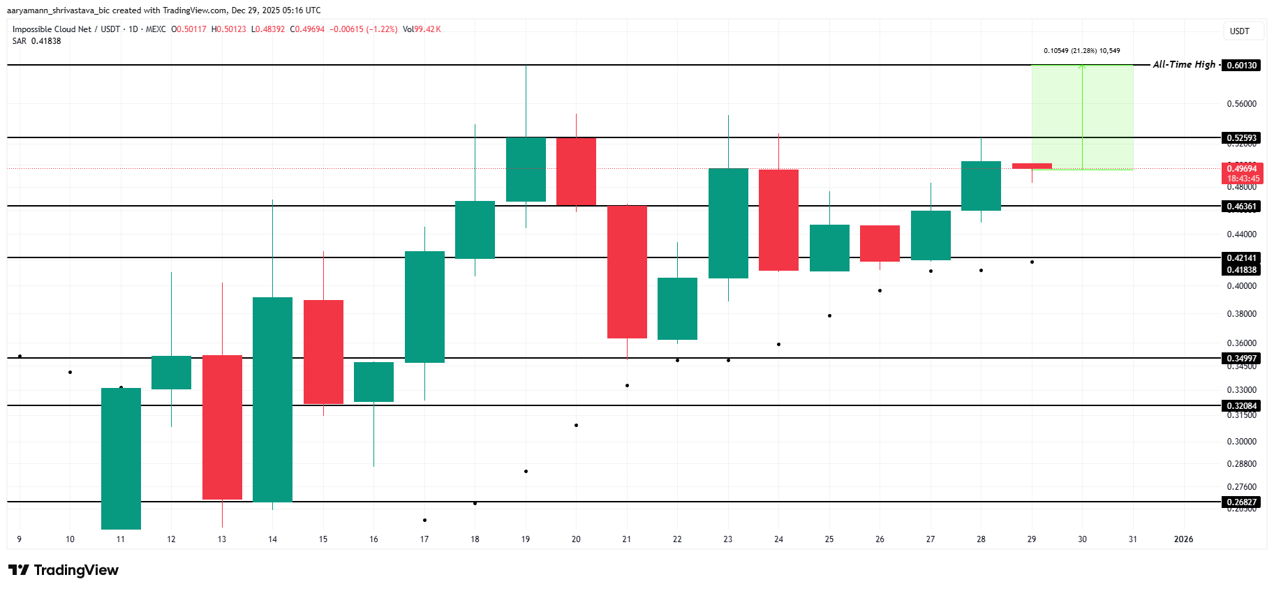 3 Altcoins That Could Hit All-Time Highs In The New Year 2026 Week